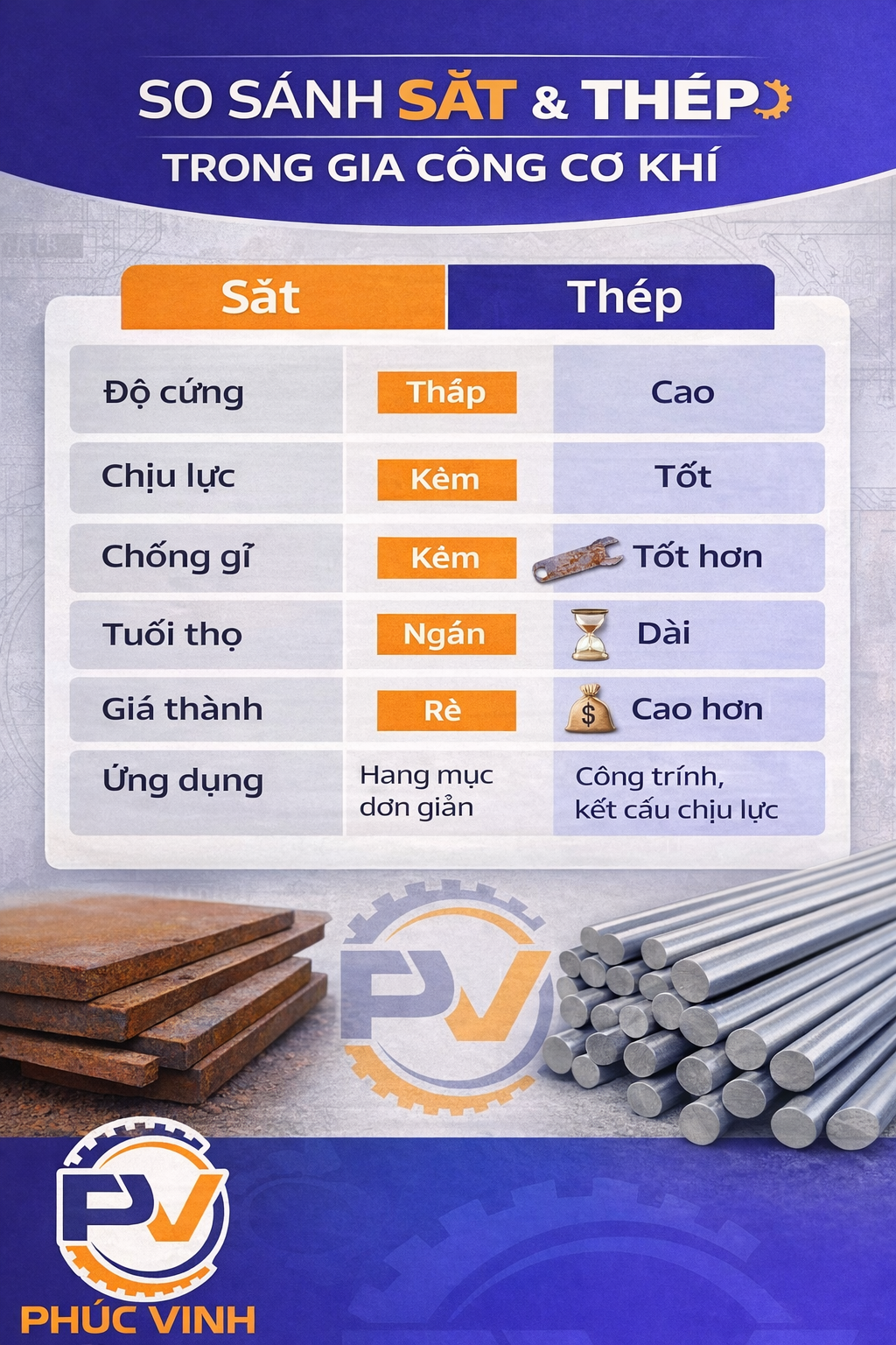 So sánh sắt và thép trong gia công